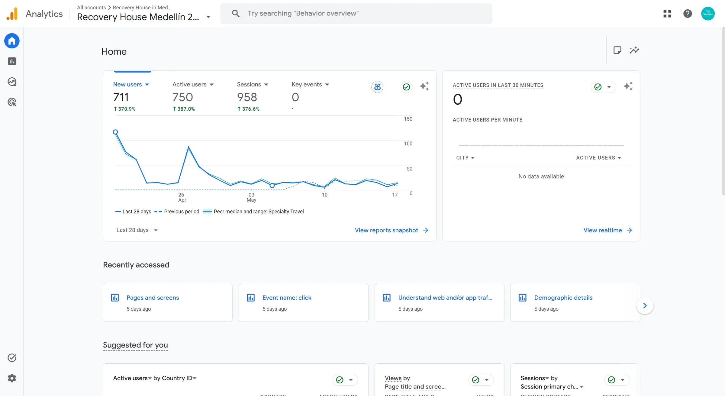 Google Analytics home report for Recovery House Medellín showing new users rising
